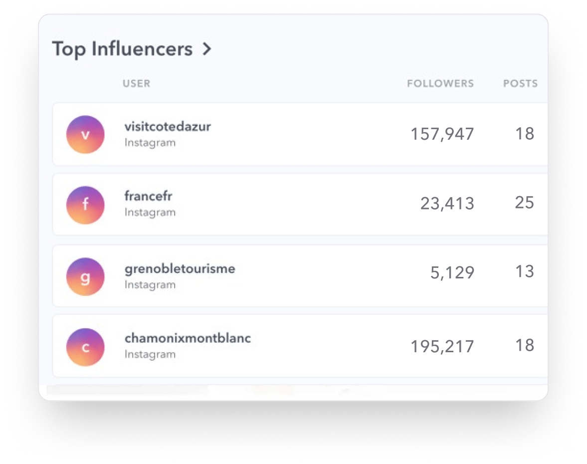 Analytics tool top influencers view