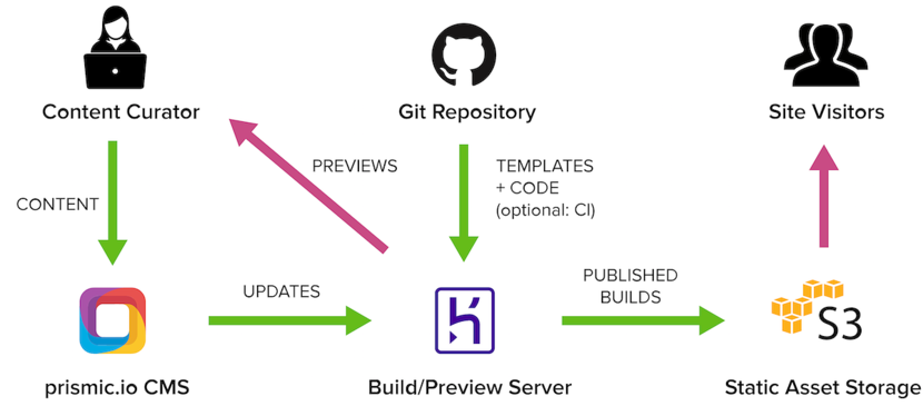 Metalsmith-prismic-template architecture