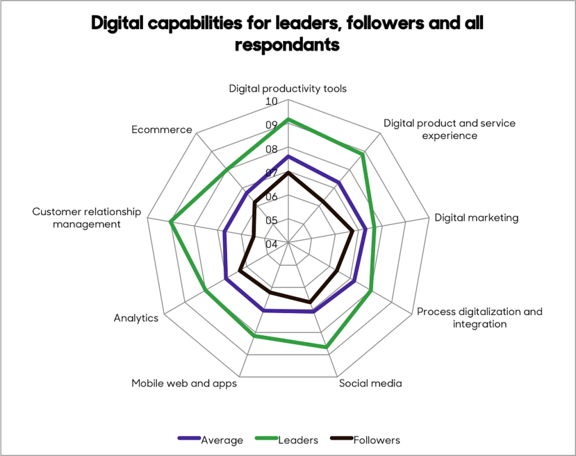 We asked: On as scale from 4-10 how would rate your company's digital capabilities? Leaders indicated that their company was significantly ahead of competitors in digitalization, followers indicated they were behind the competition in digitalization.