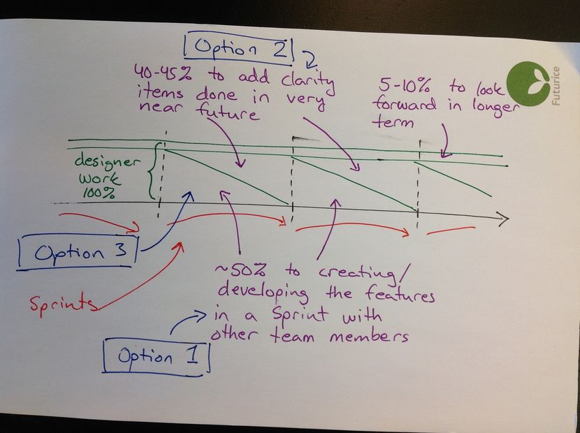 The designer's typical distribution of work and how the different options align to it.