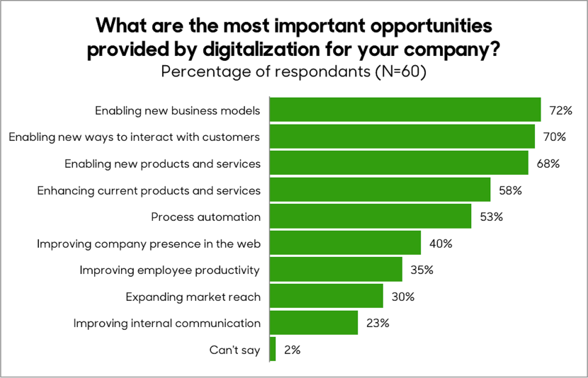 We asked: What are the most important roles, opportunities or goals of digitalisation in your company?