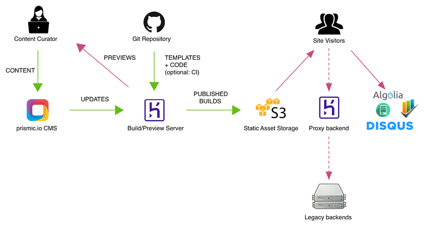 metalsmith-prismic-server extended architecture