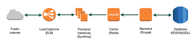 A simplified architecture diagram for the solution