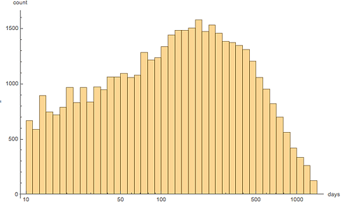 Distribution of days since the last release