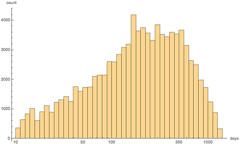 Time since the last version