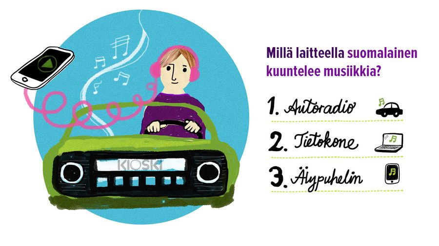 Suomalainen kuuntelee musiikkia eniten autoradiosta. Älypuhelin tulee vasta kolmantena.