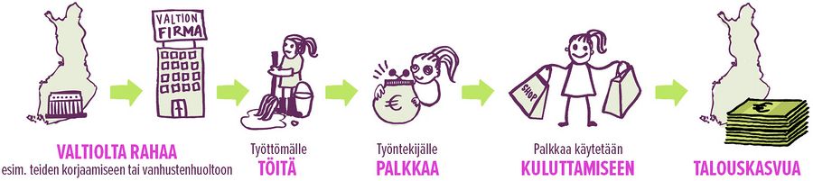 Valtio voi työllistää ihmisiä esimerkiksi valtionyhtiöiden kautta.