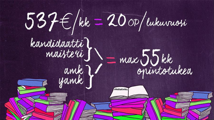 Opintotuki ja asumislisä on tämän hallituskauden päättyessä 537€/kk. Se edellyttää, että opiskelija suorittaa lukuvuoden aikana vähintään 20 opintopistettä.