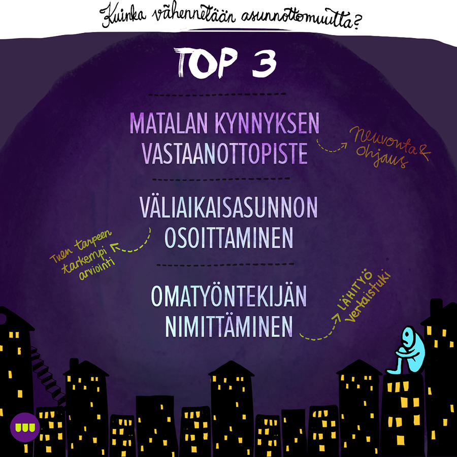 Nämä kolme yleisön ehdotusta asunnottomuuden vähentämiseksi Peter Fredriksson valitsi tärkeimmiksi.