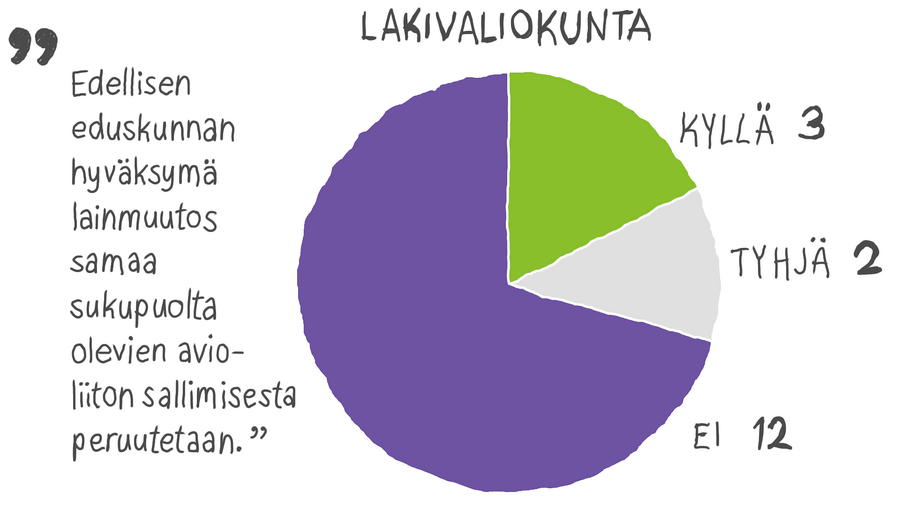 Näin lakivaliokunnassa istuvat vastasivat Ylen vaalikoneessa tänä keväänä. Tämän valossa enemmistö lakivaliokunnasta ei kannata lainmuutoksen peruutusta.