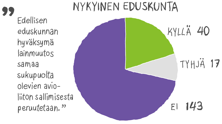 Nykyisistä kansanedustajista 198 vastasi kysymykseen. Yksi edustaja jätti vastaamatta kysymykseen ja toinen jätti osallistumatta koko vaalikoneeseen. Heidän äänensä on laskettu tyhjiksi.