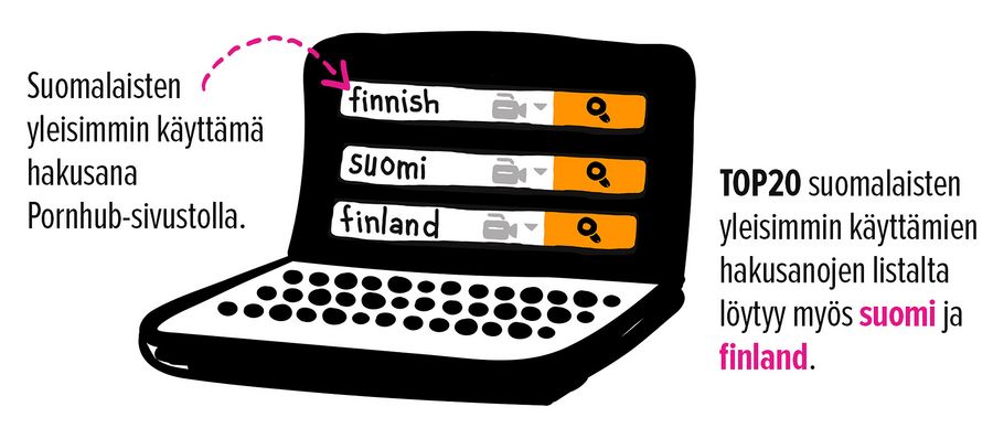 Suomalaisten yleisimmin käyttämä hakusana Pronhub-sivustolla on "finnish". Myös "suomi" ja "finland" pääsevät TOP20:een.