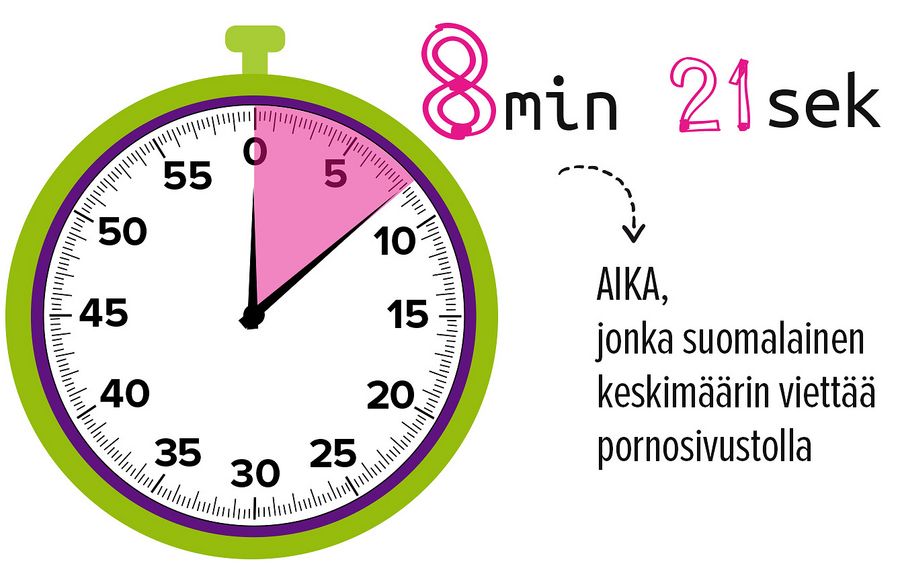 8 minuuttia 21 sekuntia on aika, jonka suomalainen keskimäärin viettää pornosivustolla.
