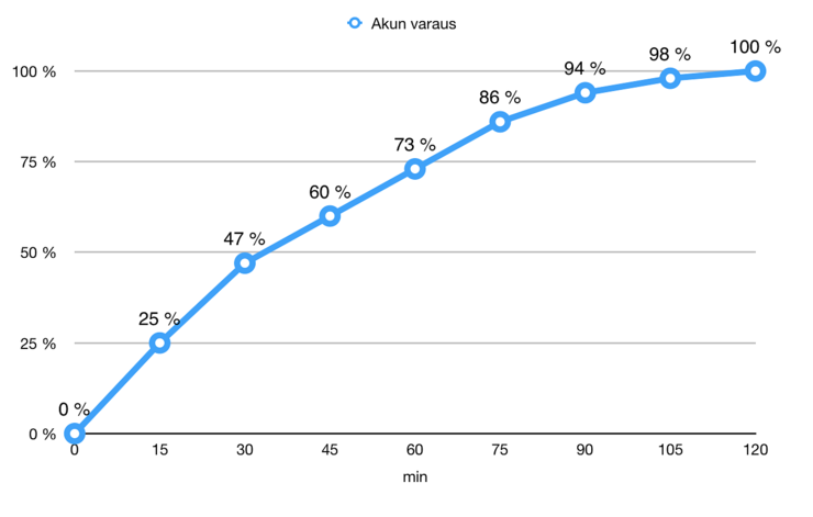 Nokia 8:n pikalatauksen toiminta. Akku täyttyy aivan tyhjästä lähes puolilleen 30 minuutin latauksella.