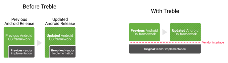 Project Treble muuttaa Androidin rakennetta.