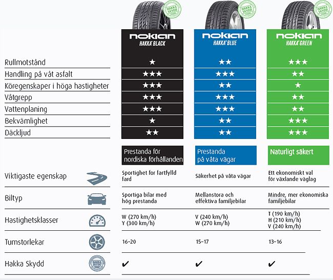 Sa Har Valjer Jag Mina Sommardack Fran Nokian Nokian Tyres Se