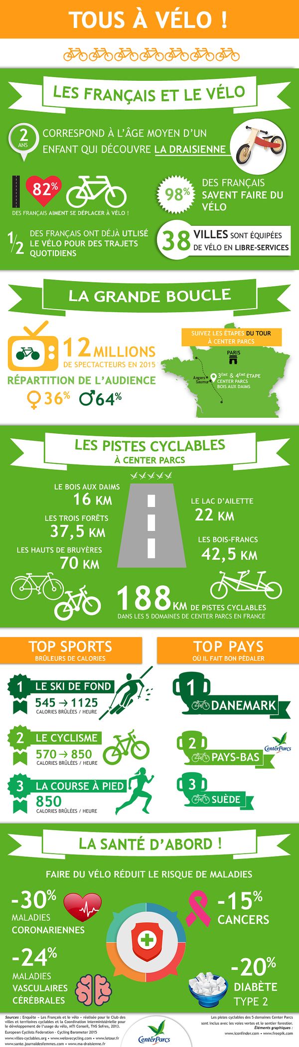 Tout savoir sur les Français et le vélo avec Center Parcs