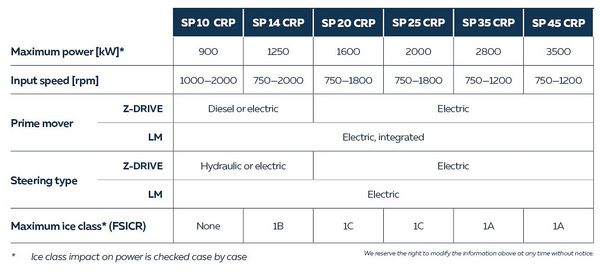 Steerprop CRP propulsion data table