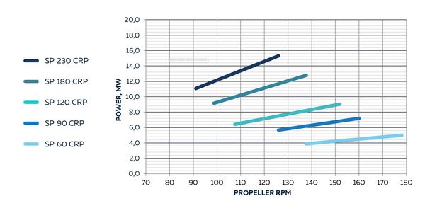 Steerprop CRP ECO propulsion selection chart