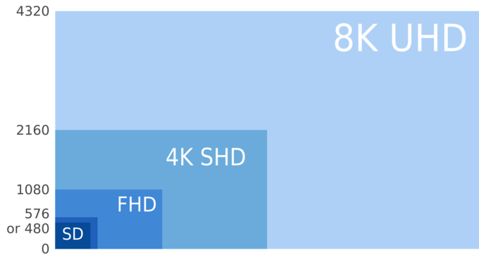 Ruudun tarkkuus 8k:ssa on 7680x4320 pistettä, kun 4k tarjoaa vain 3840x2160 pistettä.