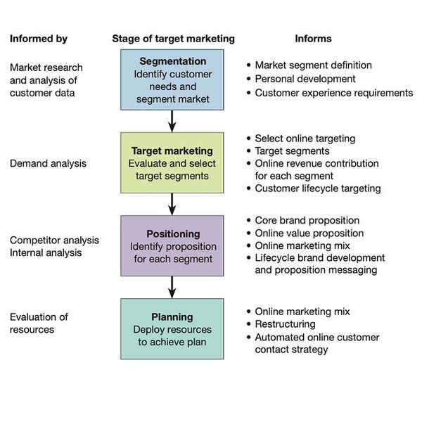 A visual representation of the STP marketing model