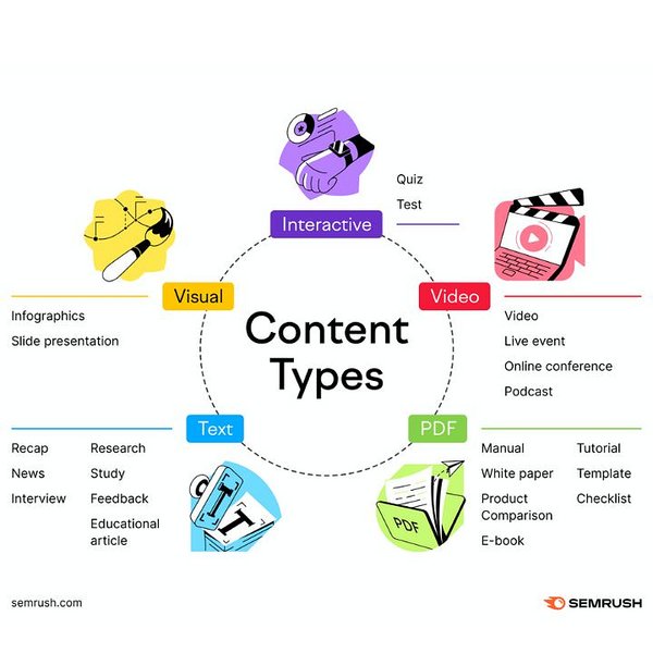 semrush example of content types of higher ed marketing