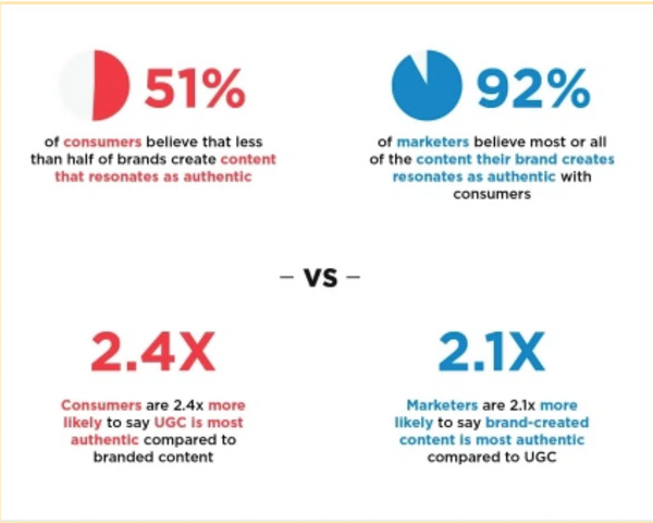 Social media content and UGC statistics
