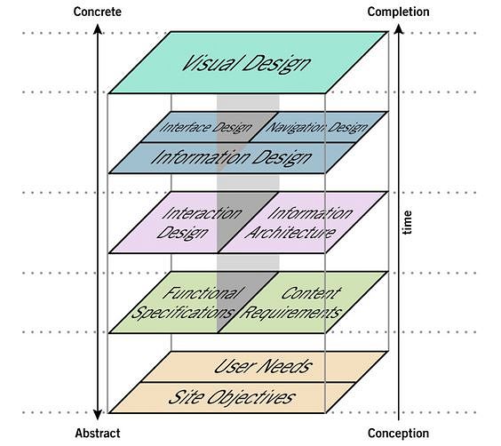 James Garrett (2011), The Elements of User Experience