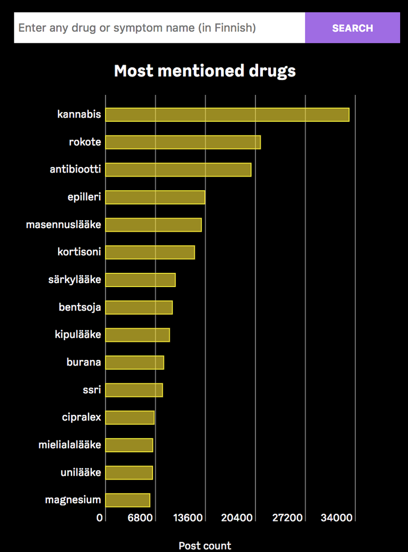 Plot of most mentioned drugs