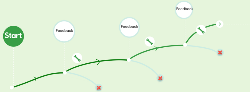 Continuous improvement when getting feedback at regular intervals