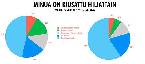 Kiusaamisen muutos