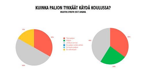 Kuinka paljon tykkäät käydä koulussa?