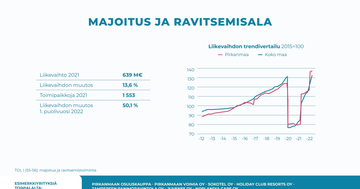 Majoitus Ja Ravitsemisala 2022 - Pirkanmaan Talous