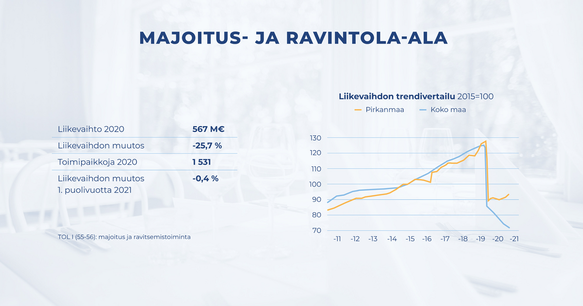 Majoitus- Ja Ravintola-ala 2021 - Pirkanmaan Talous