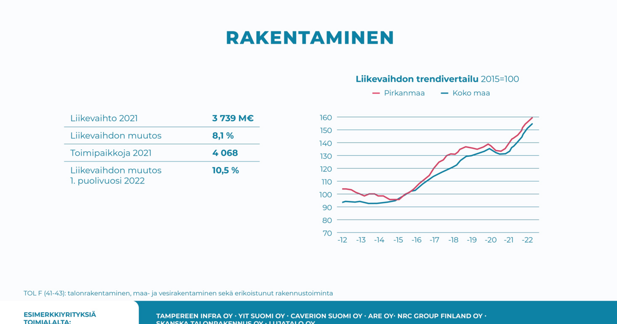 Rakentaminen 2022 - Pirkanmaan Talous