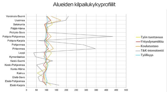 Alueiden kilpailukykyprofiilit Suomessa 2017