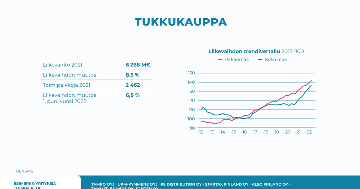 Tukkukauppa 2022 - Pirkanmaan Talous