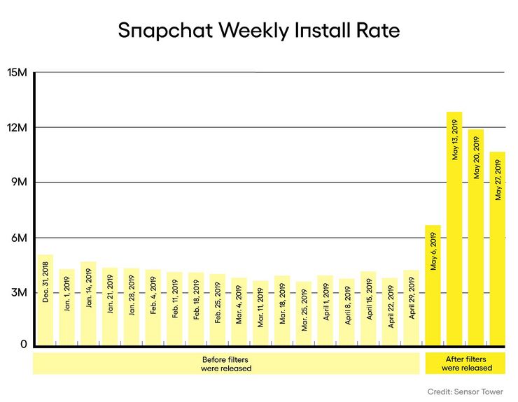 Snapchatin viikoittaiset latausmäärät viime aikoina. Kohutut linssit julkaistiin 6. toukokuuta.