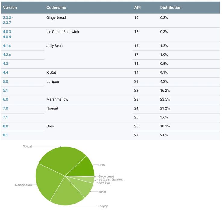 23. heinäkuuta päättyneen 7 päivän jakson ajalta eri Android-versioiden osuudet.