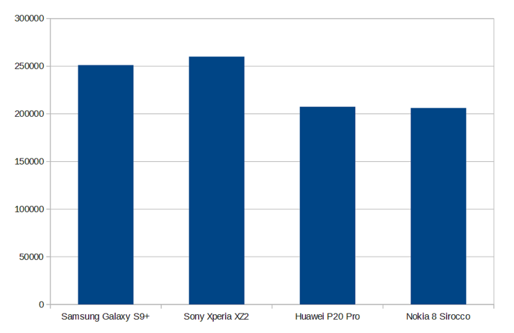 AnTuTu-testiohjelma antaa samanlaista osviittaa kuin Geekbench-testiohjelma. Nokia 8 Sirocco ja Huawei P20 Pro ovat tasaväkisiä ja tämän vuoden huippupiireillä varustetut verrokkilaitteet saavat selvästi paremmat tulokset.