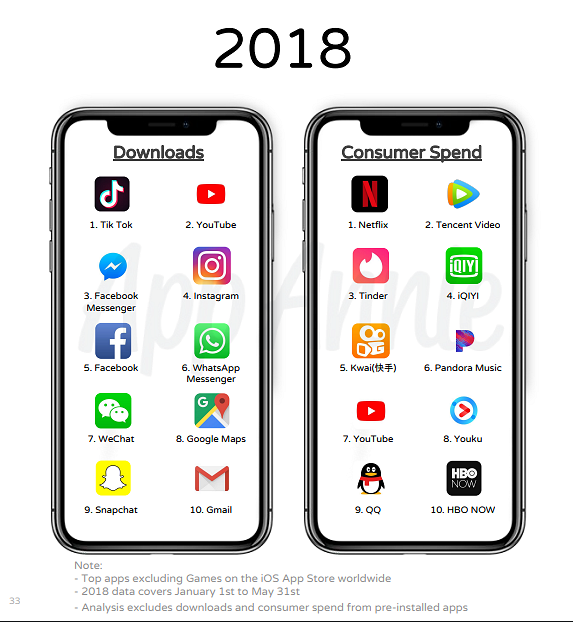 Vuoden 2018 ladatuimmat ja tuottavimmat sovellukset. Tämän vuoden suosituin sovellus Tik Tok on kerännyt valtavan suosion Kiinassa.