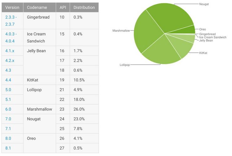 Suosituin yksittäinen Android-versio on peräisin vuodelta 2015.