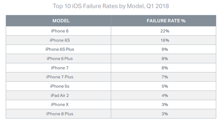iPhone 6 oli vikaherkin iPhone-malli.