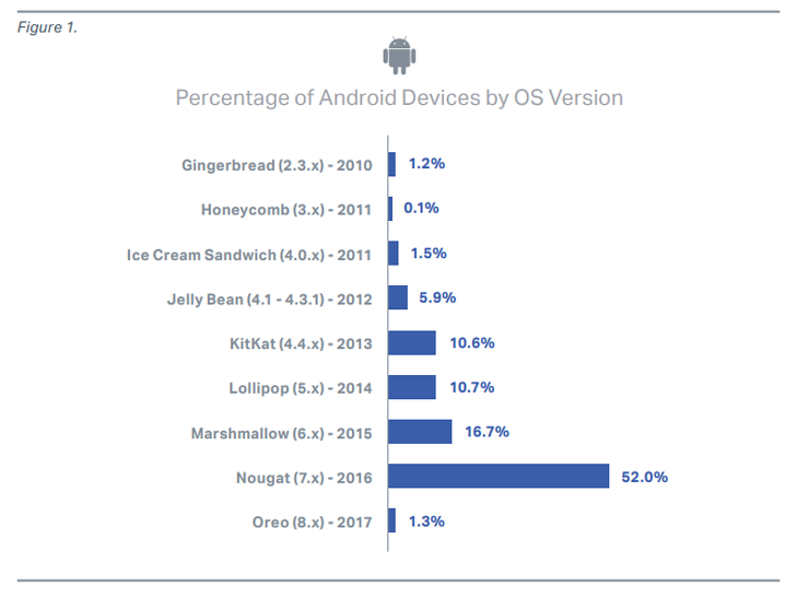 Android-puhelimien käyttöjärjestelmäversiot olivat paikoin todella vanhoja.