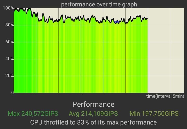 CPU Throttling -testi, Asus ROG Phone 3 normaalitilassa.