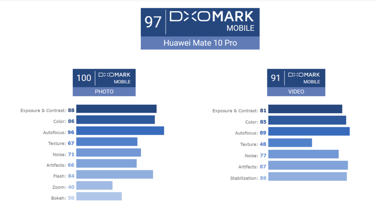 DxOMarkin arviot Mate 10 Pron kamerasta.