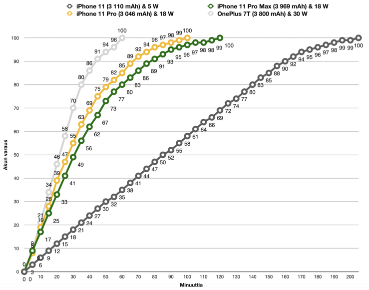 iPhone 11:n, iPhone 11 Pron ja iPhone 11 Pron latausnopeus testissä puhelinten mukana tulevalla laturilla, teholtaan 5 wattia iPhone 11:ssä ja 18 wattia Pro-malleissa. Verrokkina OnePlus 7T, joka pesee iPhonet selvästi latausnopeudessa.