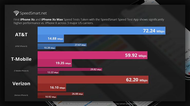 iPhone XS ja iPhone XS Max tarjoavat aiempaa paremman 4G LTE -suorituskyvyn.