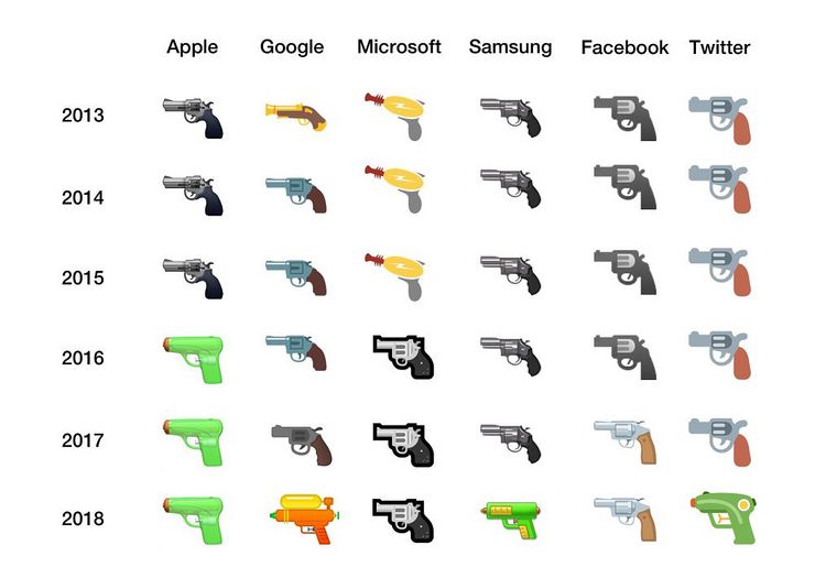 Eri valmistajien pistooliemojit vertailussa. Myös Microsoft ja Facebook ovat taipumassa vesiaseisiin ryhmäpaineen alla.