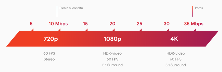 Tällaisen verkkoyhteyden Stadia vaatii toimiakseen eri tarkkuuksilla.